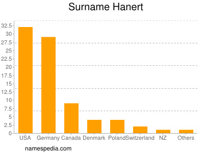 Familiennamen Hanert