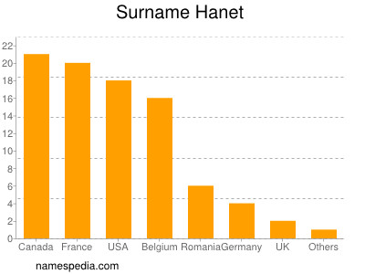 Familiennamen Hanet