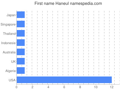 Given name Haneul