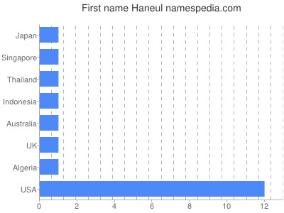 prenom Haneul