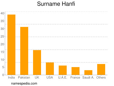 Familiennamen Hanfi