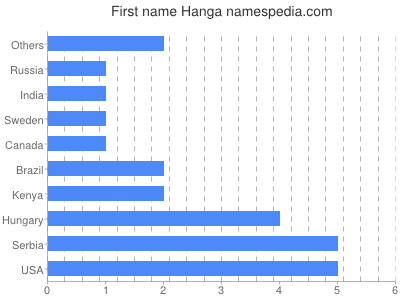 Vornamen Hanga
