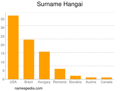 Surname Hangai