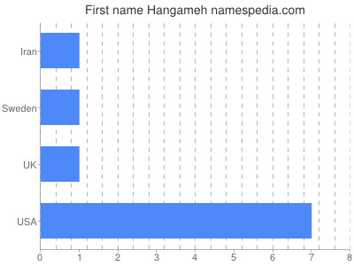 Given name Hangameh