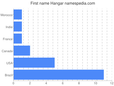 prenom Hangar