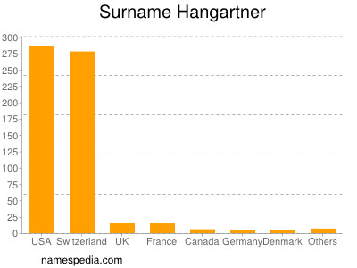 Familiennamen Hangartner