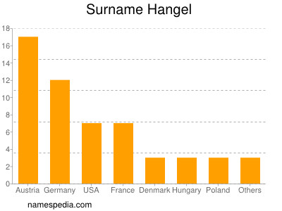 Surname Hangel