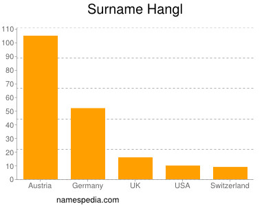 Familiennamen Hangl