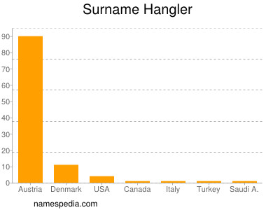 Surname Hangler