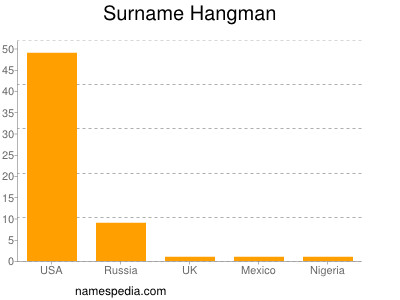 Familiennamen Hangman