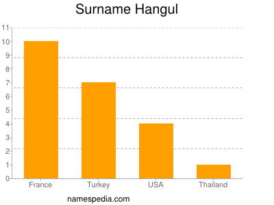 Surname Hangul