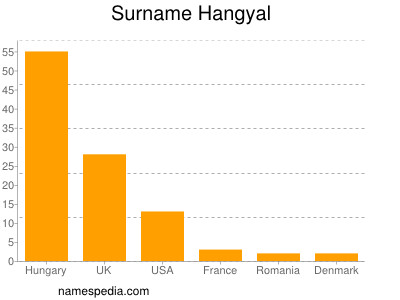 Surname Hangyal