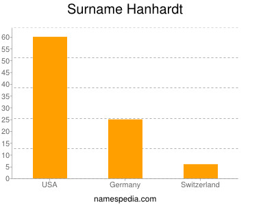 Familiennamen Hanhardt