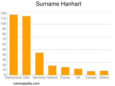 Familiennamen Hanhart