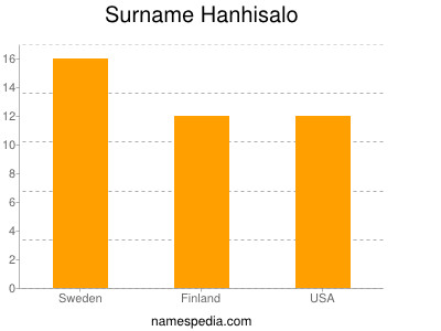 Familiennamen Hanhisalo