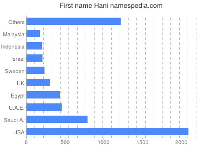 Given name Hani