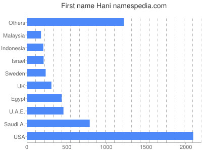 prenom Hani