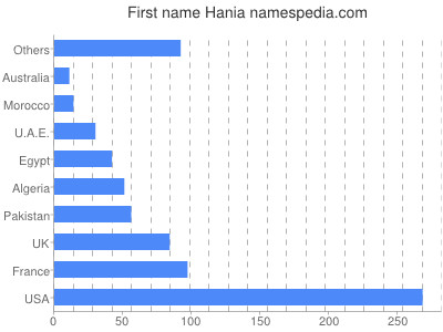 Given name Hania