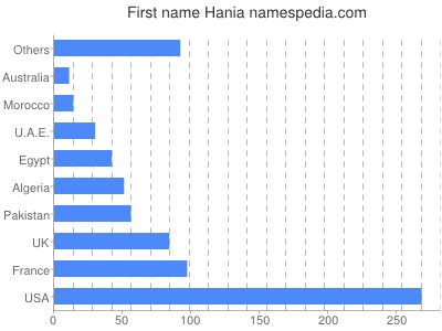 Vornamen Hania