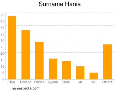 Familiennamen Hania