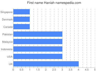 prenom Haniah