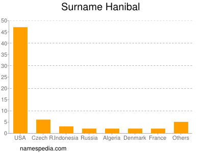 Familiennamen Hanibal