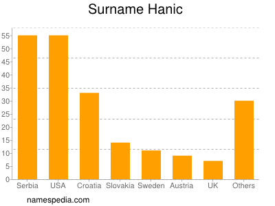 Surname Hanic