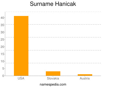 Familiennamen Hanicak