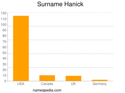 Familiennamen Hanick