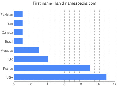 prenom Hanid