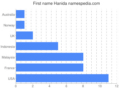Vornamen Hanida