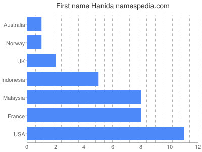 prenom Hanida