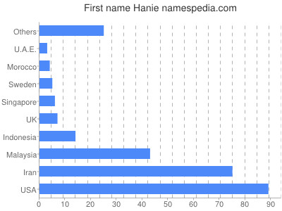 Given name Hanie