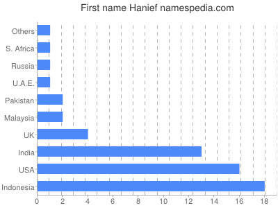 Vornamen Hanief