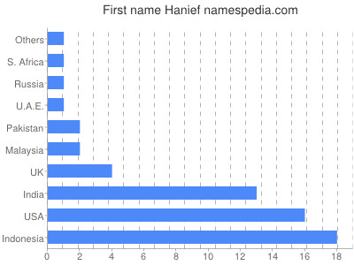 prenom Hanief