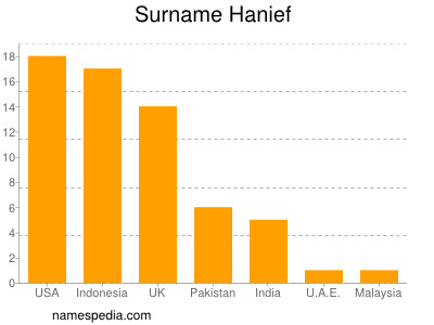 Familiennamen Hanief