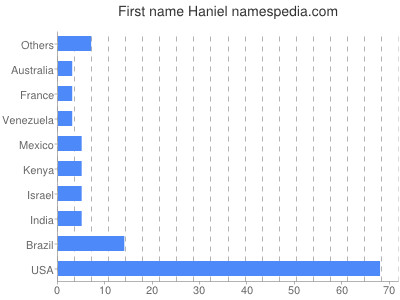 Vornamen Haniel