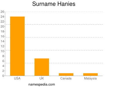 Familiennamen Hanies