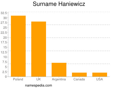 Familiennamen Haniewicz