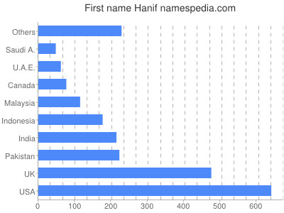 prenom Hanif