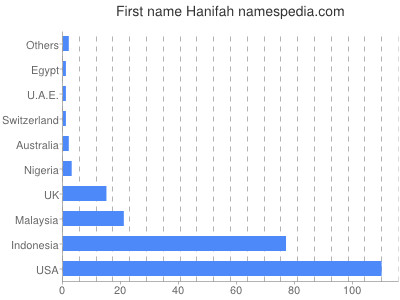 Vornamen Hanifah
