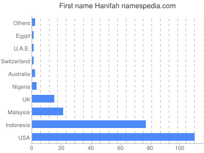 prenom Hanifah