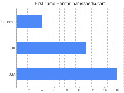 Vornamen Hanifan