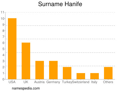 Familiennamen Hanife