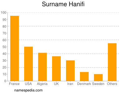 Familiennamen Hanifi