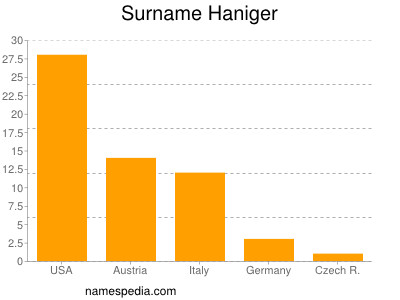 Familiennamen Haniger