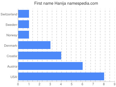 prenom Hanija