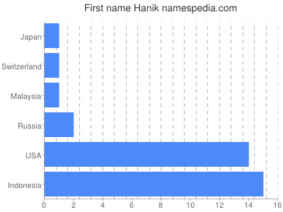 prenom Hanik