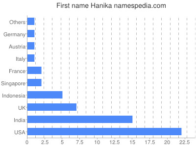 prenom Hanika