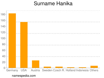 Surname Hanika